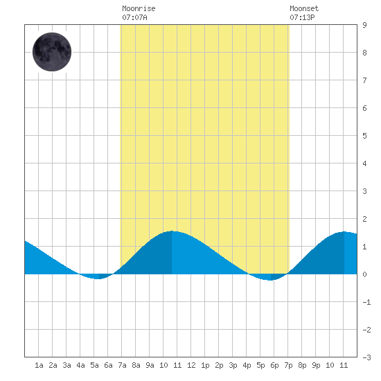 Amityville tide chart for Tuesday, March 21, 2023