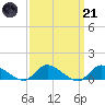 Amityville tide chart for Tuesday, March 21, 2023