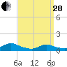 Amityville tide chart for Tuesday, March 28, 2023
