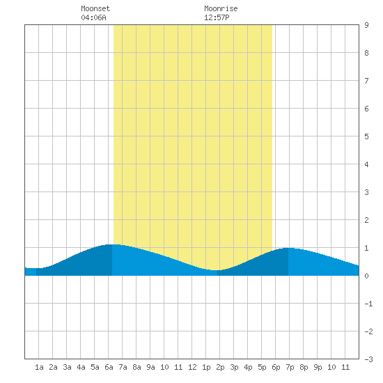 Amityville tide chart for Thursday, March 2, 2023