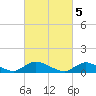 Amityville tide chart for Sunday, March 5, 2023