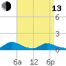 Amityville tide chart for Thursday, April 13, 2023