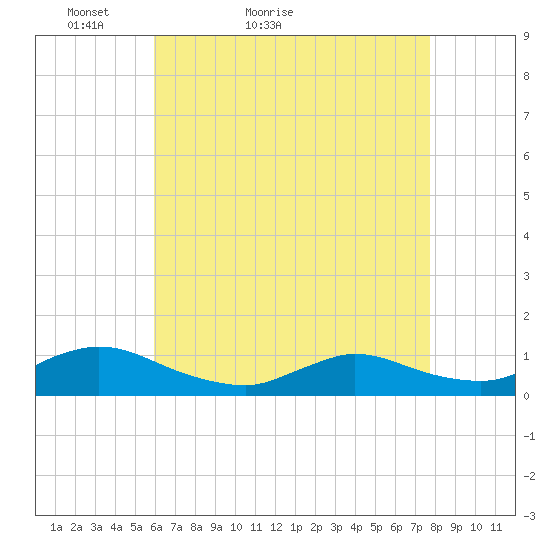 Amityville tide chart for Wednesday, April 26, 2023
