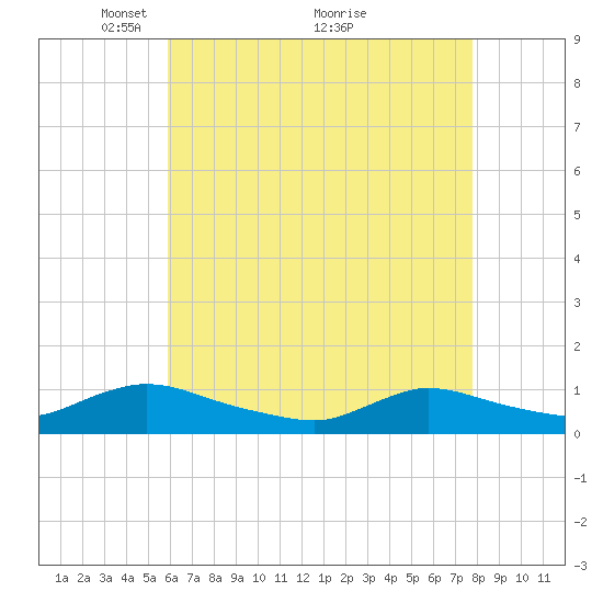 Amityville tide chart for Friday, April 28, 2023