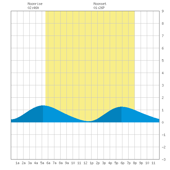 Amityville tide chart for Saturday, May 13, 2023