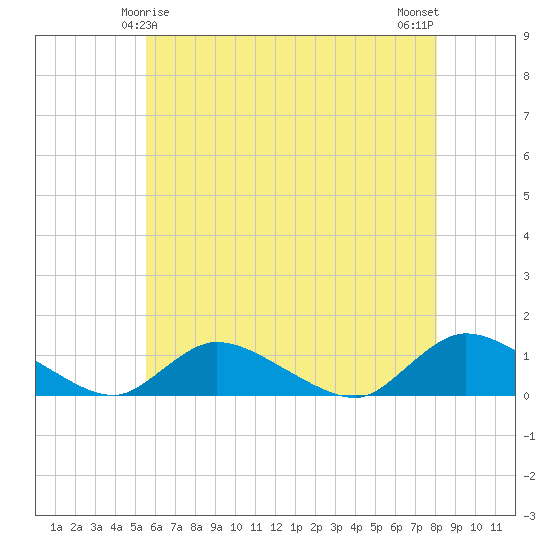 Amityville tide chart for Wednesday, May 17, 2023
