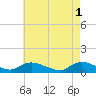Amityville tide chart for Monday, May 1, 2023
