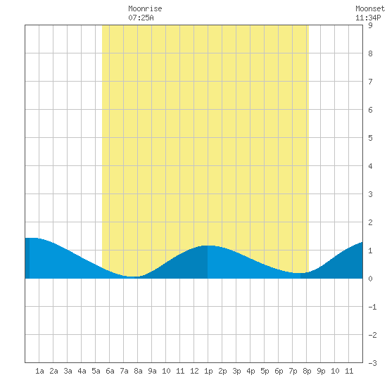 Amityville tide chart for Monday, May 22, 2023