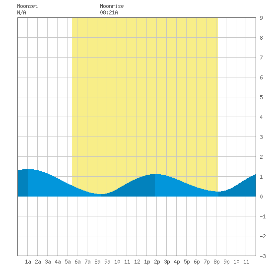 Amityville tide chart for Tuesday, May 23, 2023