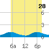 Amityville tide chart for Sunday, May 28, 2023