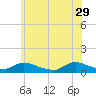 Amityville tide chart for Monday, May 29, 2023