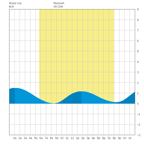 Amityville tide chart for Tuesday, May 9, 2023