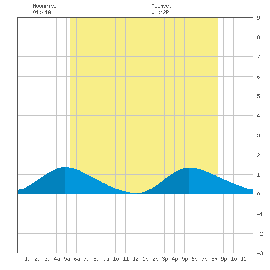 Amityville tide chart for Sunday, June 11, 2023