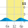 Amityville tide chart for Sunday, June 11, 2023