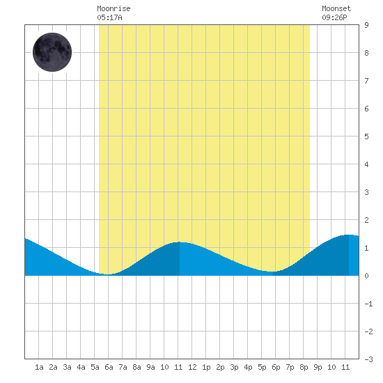 Amityville tide chart for Sunday, June 18, 2023