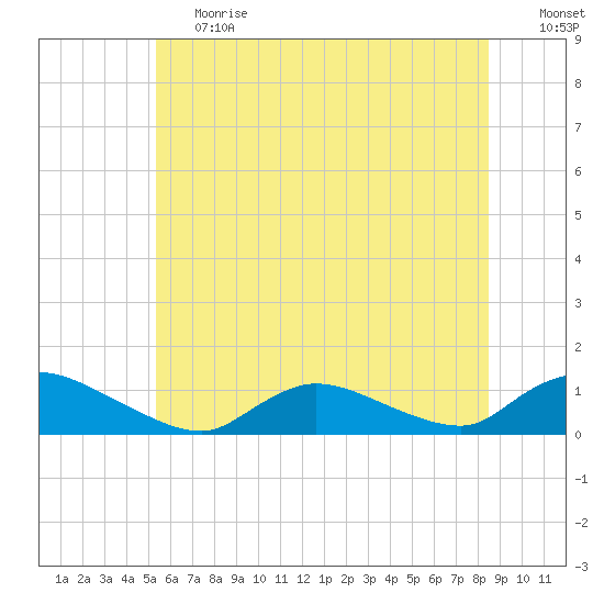 Amityville tide chart for Tuesday, June 20, 2023