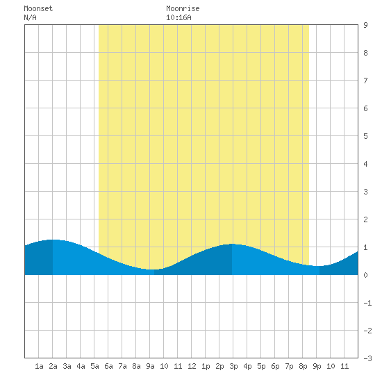 Amityville tide chart for Friday, June 23, 2023