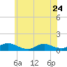 Amityville tide chart for Saturday, June 24, 2023