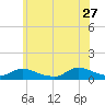 Amityville tide chart for Tuesday, June 27, 2023