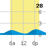 Amityville tide chart for Wednesday, June 28, 2023