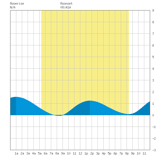 Amityville tide chart for Wednesday, June 7, 2023