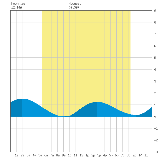 Amityville tide chart for Thursday, June 8, 2023