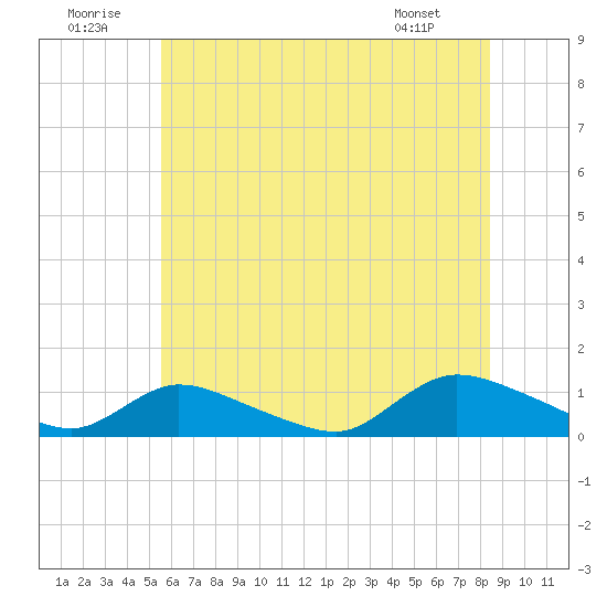 Amityville tide chart for Wednesday, July 12, 2023