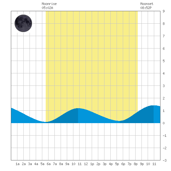 Amityville tide chart for Monday, July 17, 2023