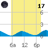 Amityville tide chart for Monday, July 17, 2023