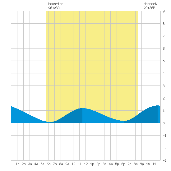 Amityville tide chart for Tuesday, July 18, 2023