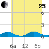 Amityville tide chart for Tuesday, July 25, 2023