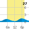 Amityville tide chart for Thursday, July 27, 2023