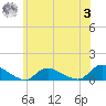 Amityville tide chart for Monday, July 3, 2023