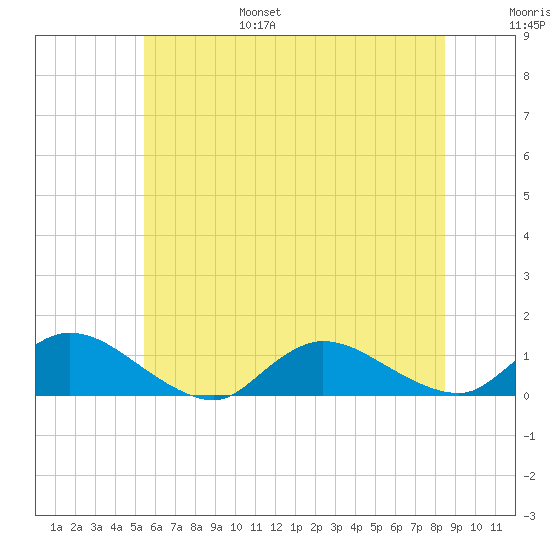 Amityville tide chart for Friday, July 7, 2023