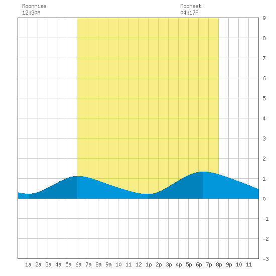 Amityville tide chart for Thursday, August 10, 2023