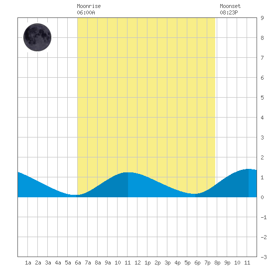 Amityville tide chart for Wednesday, August 16, 2023