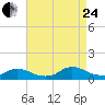 Amityville tide chart for Thursday, August 24, 2023