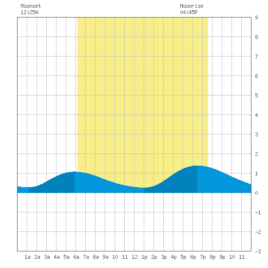 Amityville tide chart for Saturday, August 26, 2023