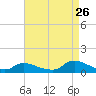 Amityville tide chart for Saturday, August 26, 2023