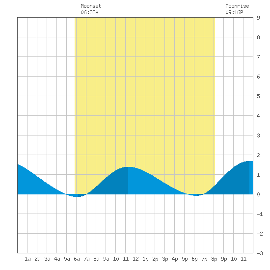 Amityville tide chart for Wednesday, August 2, 2023