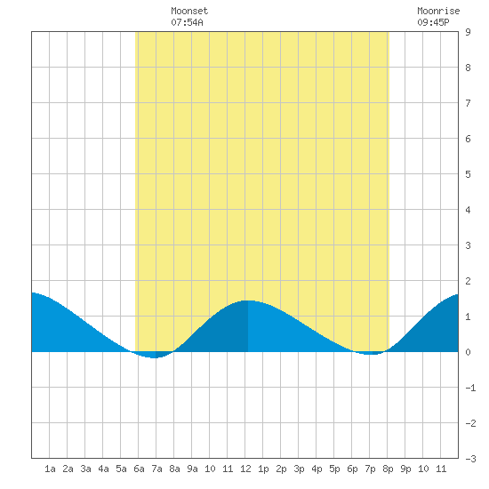 Amityville tide chart for Thursday, August 3, 2023