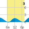 Amityville tide chart for Thursday, August 3, 2023
