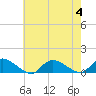 Amityville tide chart for Friday, August 4, 2023