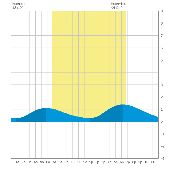 Amityville tide chart for Sunday, September 24, 2023