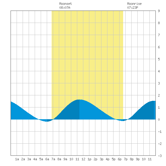 Amityville tide chart for Saturday, September 30, 2023