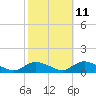 Amityville tide chart for Wednesday, October 11, 2023