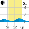 Amityville tide chart for Saturday, October 21, 2023