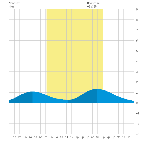 Amityville tide chart for Sunday, October 22, 2023