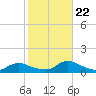 Amityville tide chart for Sunday, October 22, 2023