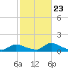 Amityville tide chart for Monday, October 23, 2023